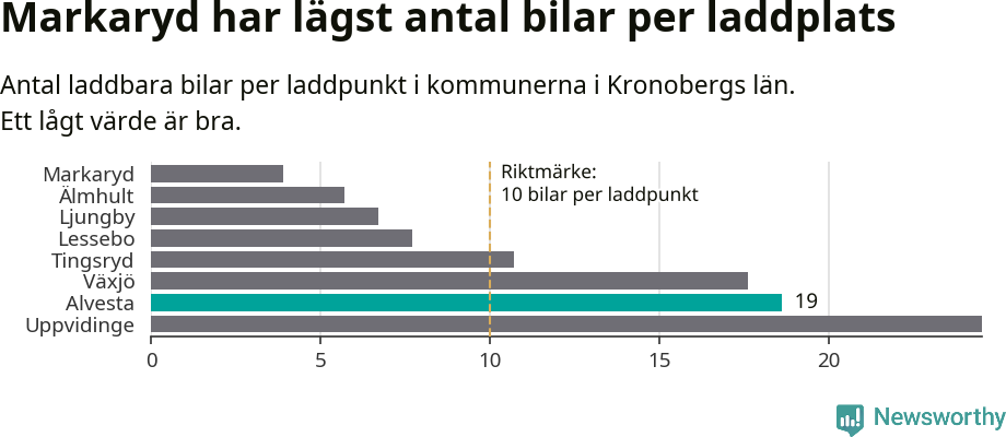 Graf: Antal laddplatser per laddbar bil i Kronobergs län